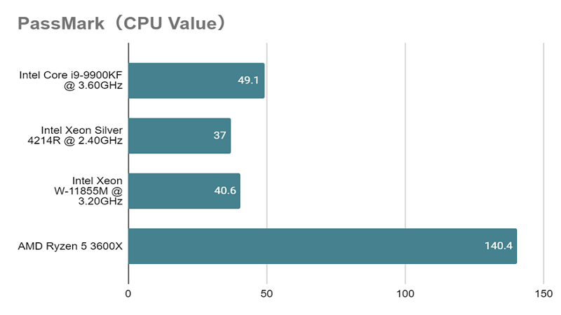 Xeon Silver 4214Rとは？スペックや性能、ベンチマークまで徹底